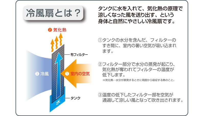 UV除菌機能付き冷風扇