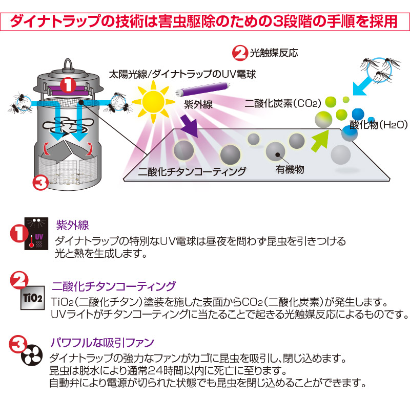 屋外用蚊取り器ダイナトラップDT11000